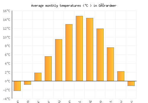 Gérardmer average temperature chart (Celsius)