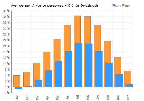 Gerdzhyush average minimum / maximum temperatures (Celsius)