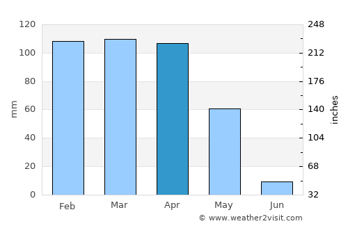 Gerdzhyush average rain in April
