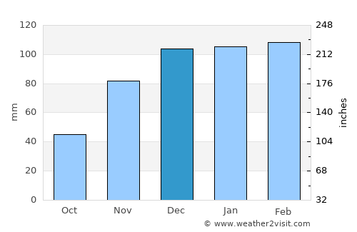 Gerdzhyush average rain in December