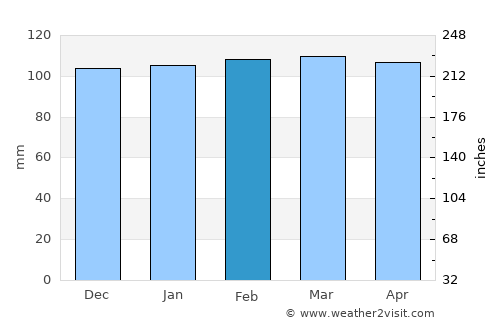 Gerdzhyush average rain in February