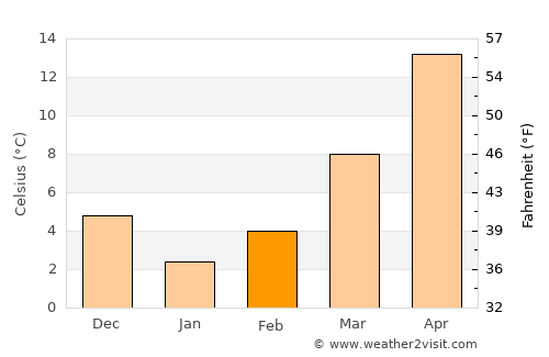 Gerdzhyush average temperature in February