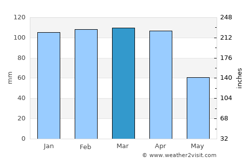 Gerdzhyush average rain in March