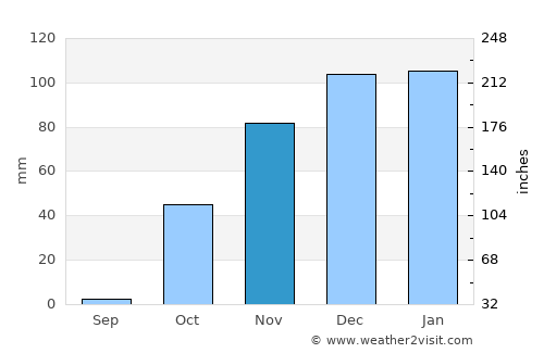 Gerdzhyush average rain in November