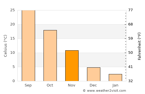 Gerdzhyush average temperature in November