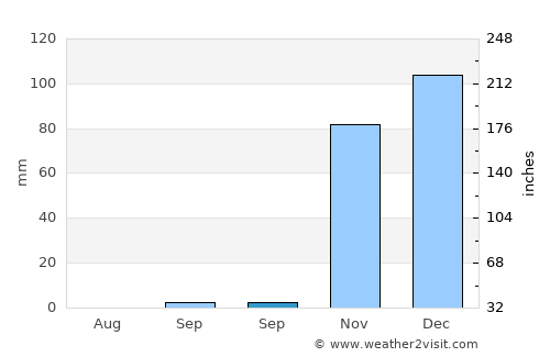 Gerdzhyush average rain in September