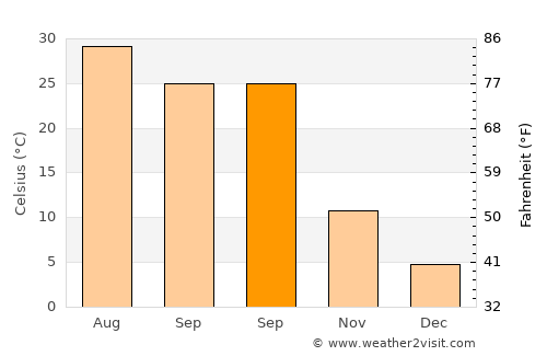 Gerdzhyush average temperature in September
