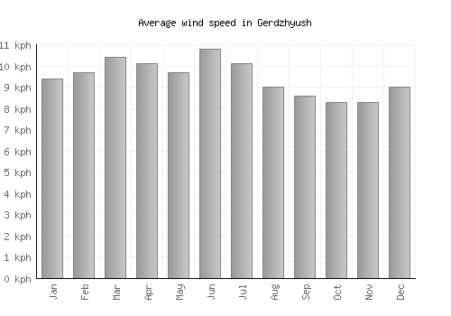 Gerdzhyush average winspeed by month (km/h)