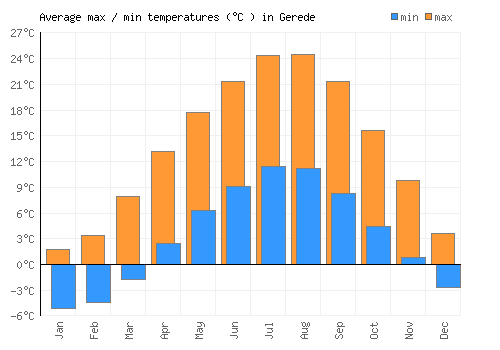Gerede average minimum / maximum temperatures (Celsius)