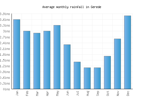 Gerede monthly rainfall chart (inches)