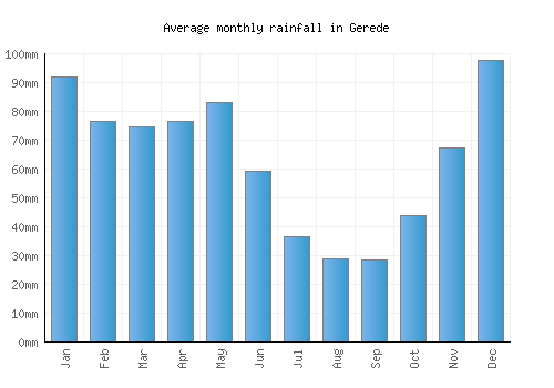 Gerede monthly rainfall chart (mm)