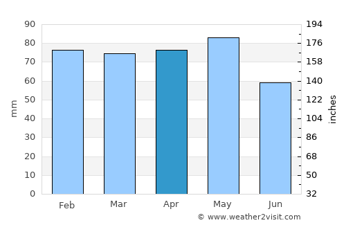 Gerede average rain in April