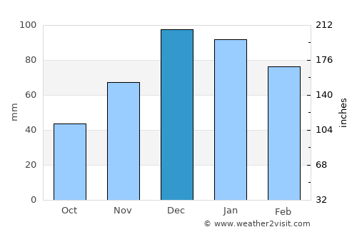 Gerede average rain in December
