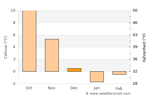 Gerede average temperature in December
