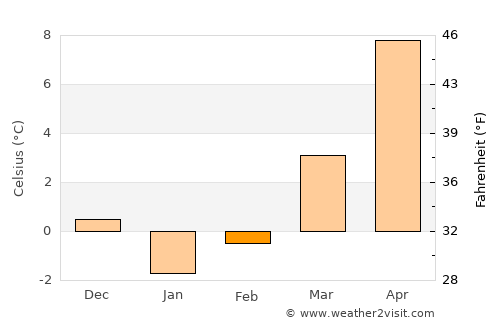 Gerede average temperature in February
