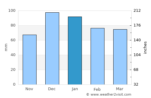 Gerede average rain in January