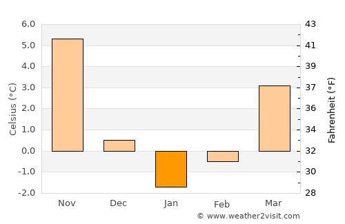 Gerede average temperature in January