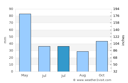 Gerede average rain in July