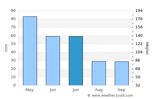 Gerede average rain in June