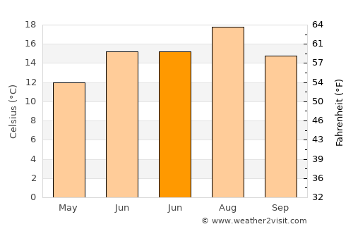 Gerede average temperature in June