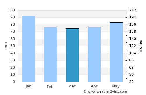 Gerede average rain in March