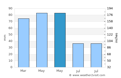 Gerede average rain in May