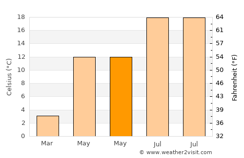 Gerede average temperature in May