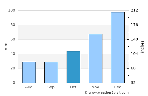 Gerede average rain in October