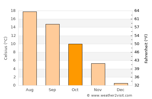 Gerede average temperature in October