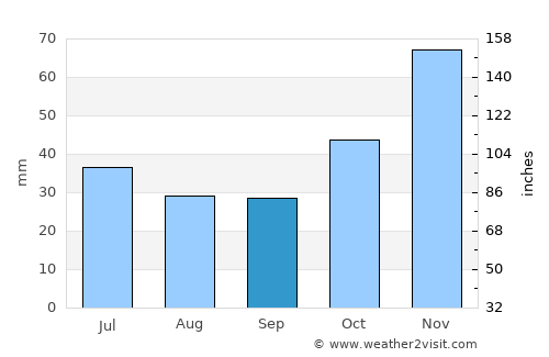 Gerede average rain in September