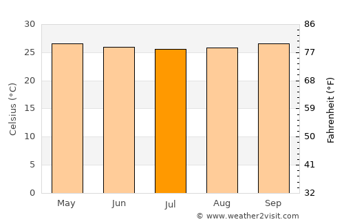Gereneng average temperature in July