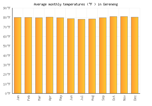 Gereneng average temperature chart (Fahrenheit)
