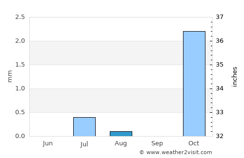 Gereshk average rain in August