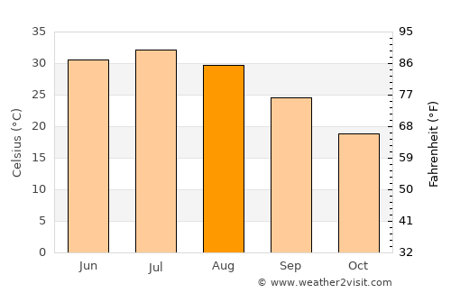 Gereshk average temperature in August