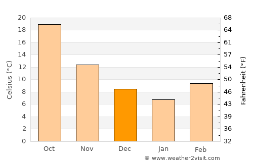 Gereshk average temperature in December