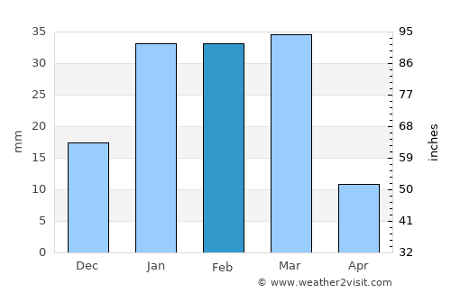 Gereshk average rain in February