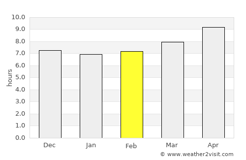 Gereshk average rain in February