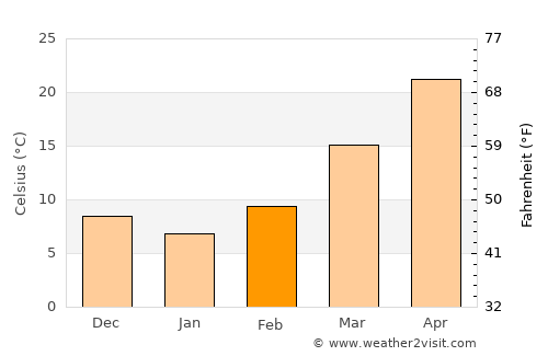 Gereshk average temperature in February