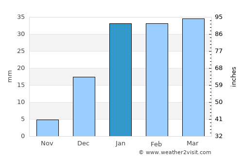 Gereshk average rain in January