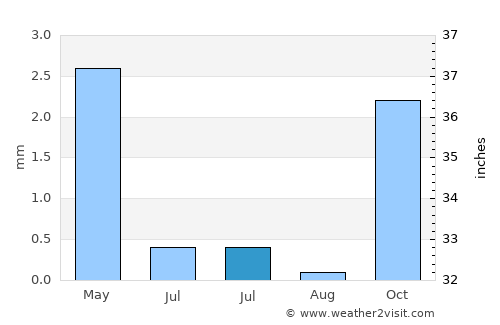 Gereshk average rain in July
