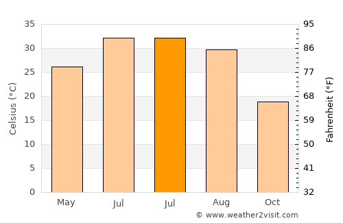 Gereshk average temperature in July