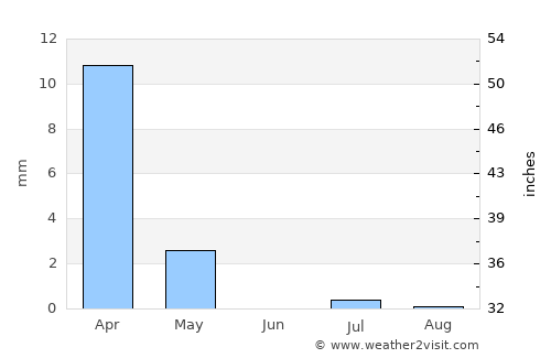 Gereshk average rain in June
