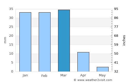 Gereshk average rain in March