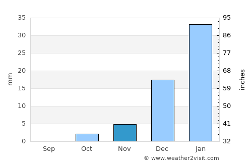 Gereshk average rain in November