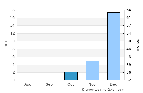 Gereshk average rain in October