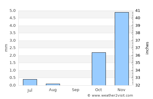 Gereshk average rain in September