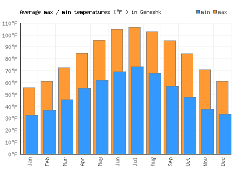 Gereshk average minimum / maximum temperatures (Fahrenheit)