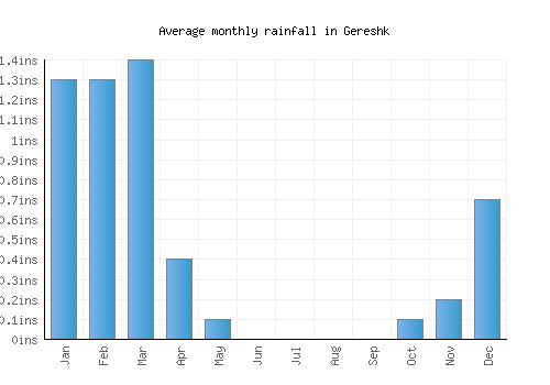 Gereshk monthly rainfall chart (inches)