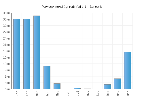 Gereshk monthly rainfall chart (mm)