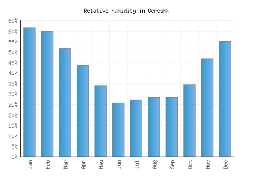 Gereshk relative humidity averages